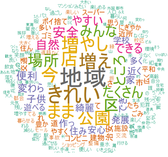 自分たちが住んでいる地域（近所や校区など）