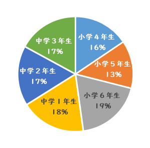 回答者の学年