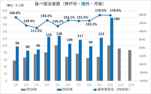 宿泊者数