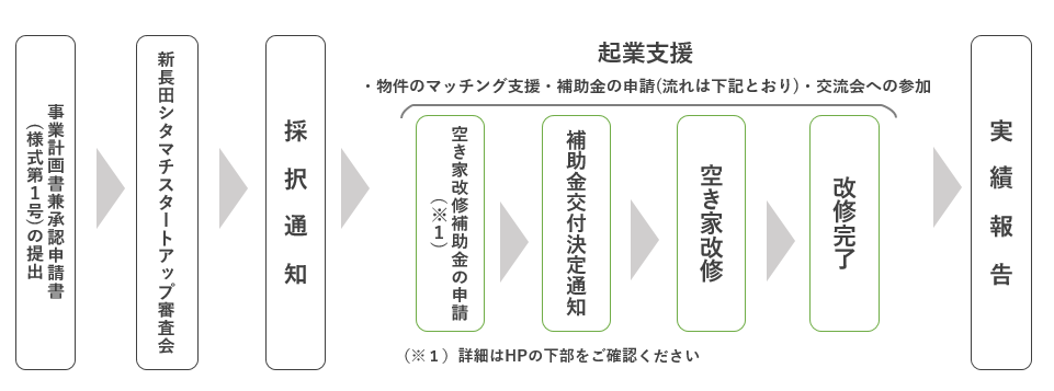 事業の流れ