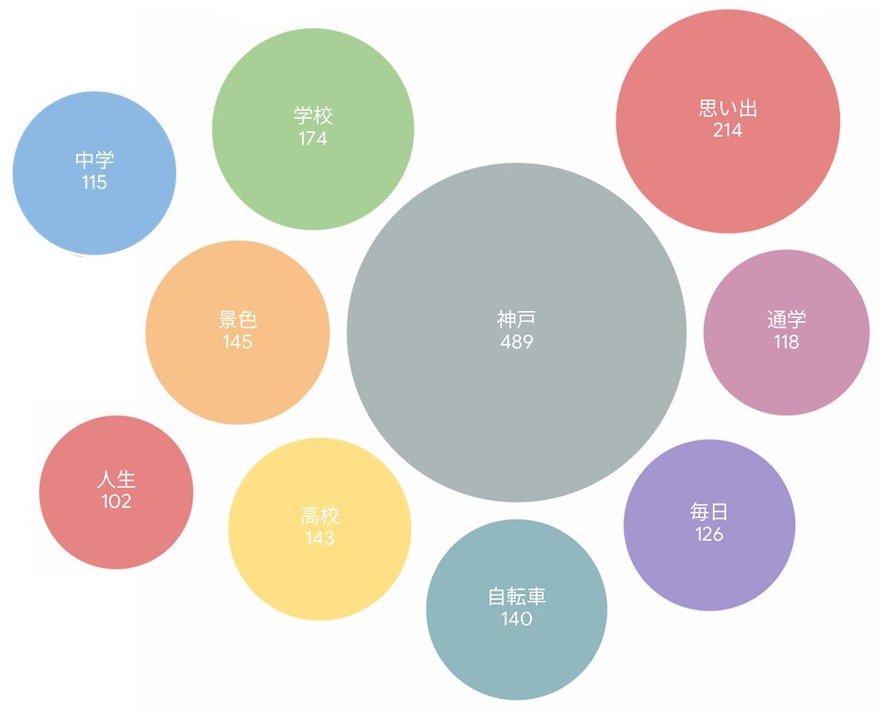 エピソード単語集計