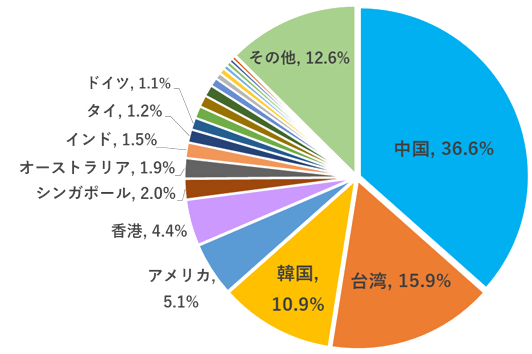 グラフ