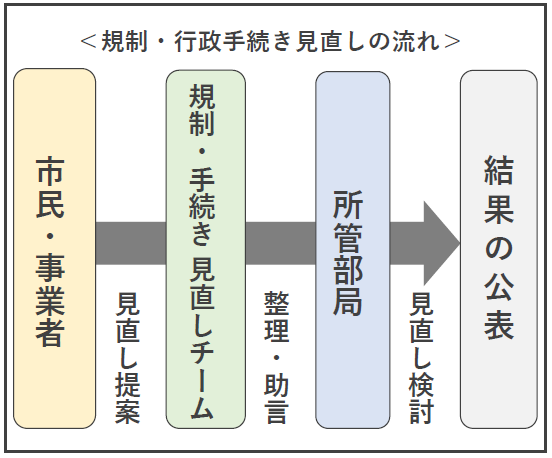 見直しフロー