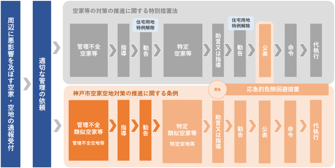 法・条例に基づく改善指導等の流れ