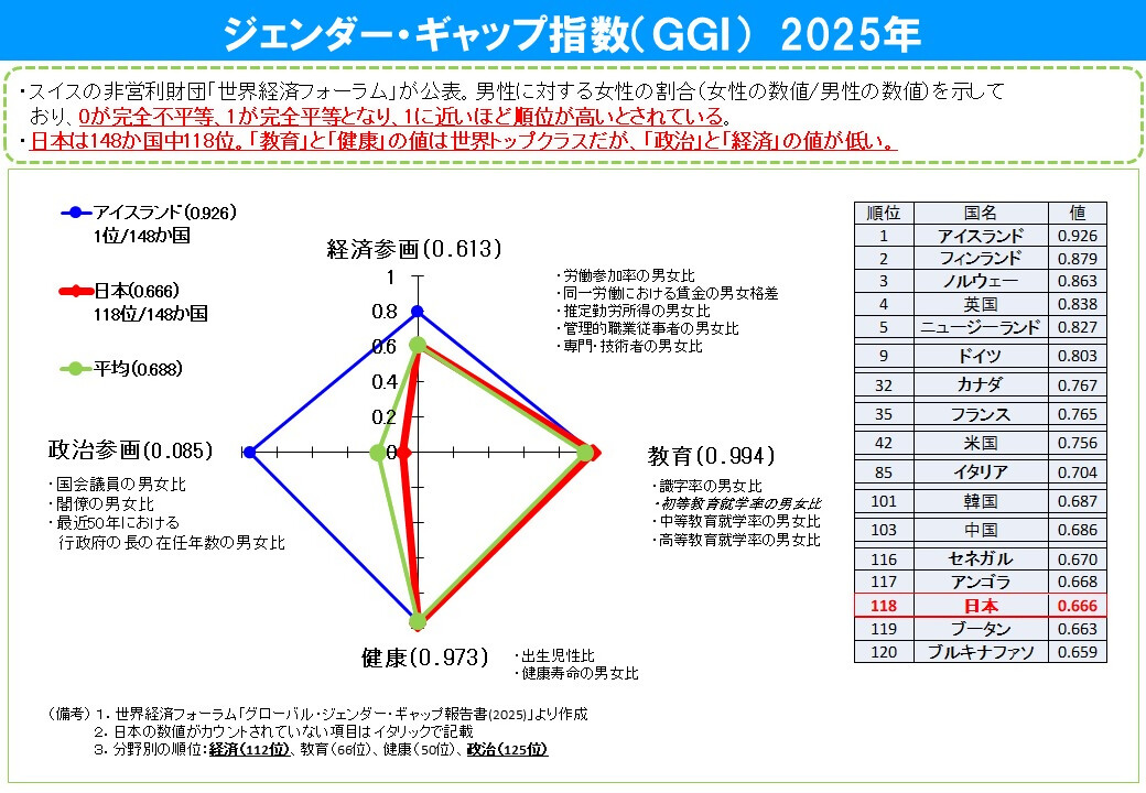 2025年のジェンダーギャップ指数は148か国中118位という結果