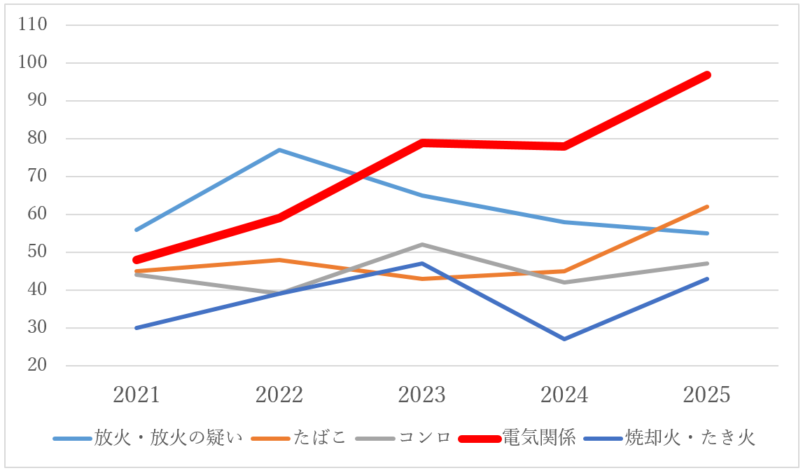 出火原因の推移