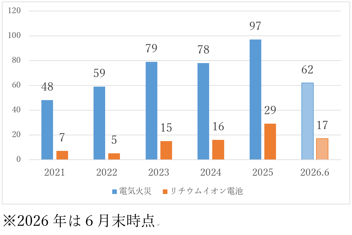 電気火災件数及びリチウムイオン電池火災件数の推移