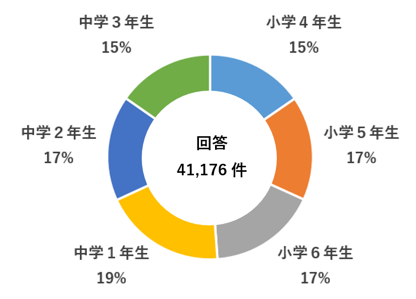 回答者の基本情報