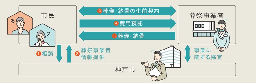 事業の流れ