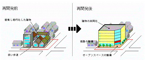 再開発前後のイメージ図